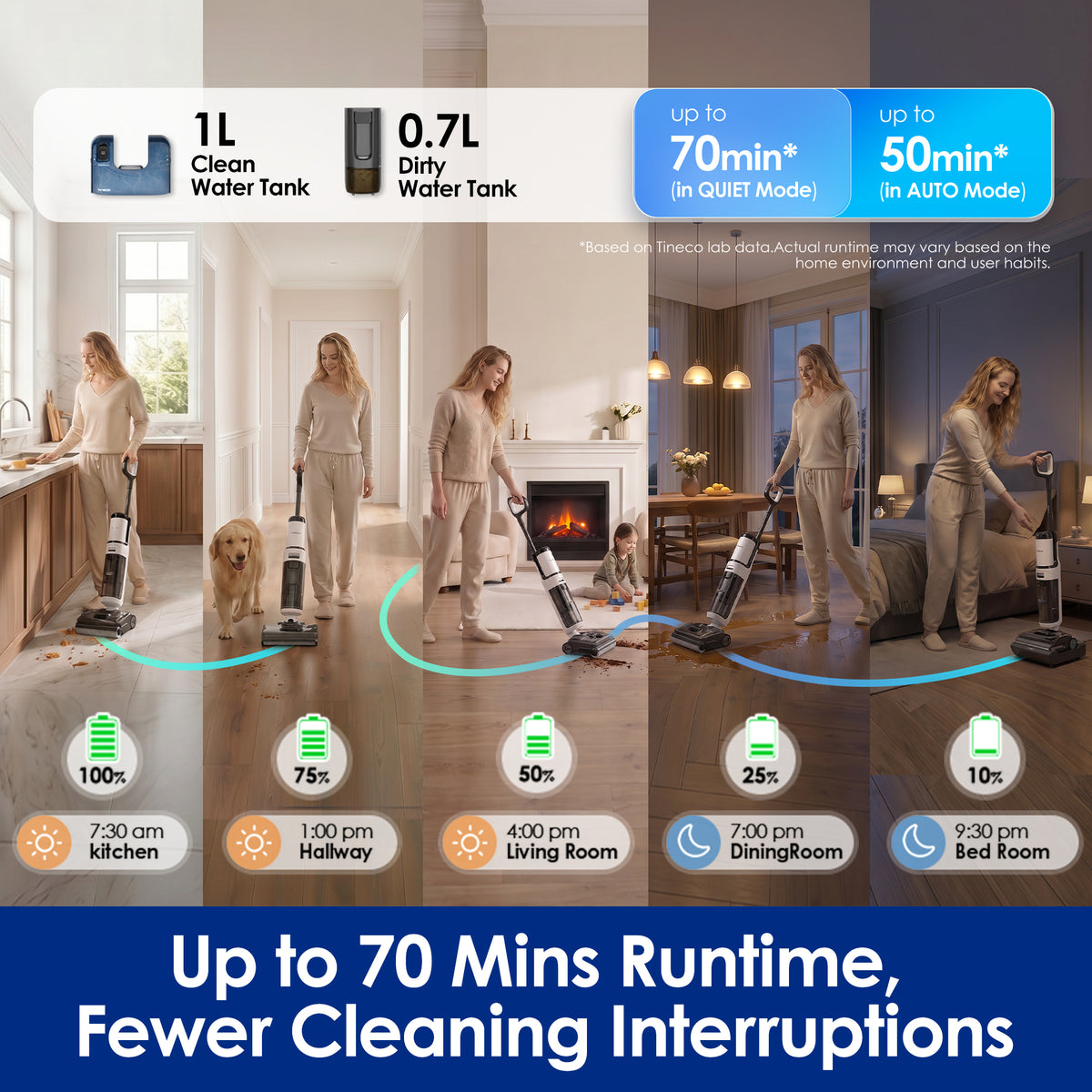 Up to 70 Mins Runtime, Fewer Cleaning Interruptions