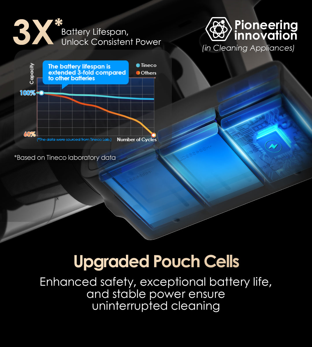 Upgraded Pouch Cells
3X*Battery Lifespan,Unlock Consistent Power