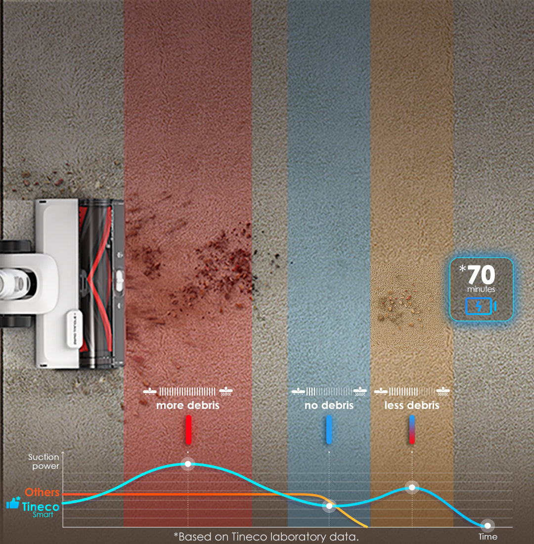 Station 5 has high cleaning efficiency and longer runtime with Tineco iLoop
Detects hidden dust and debris and auto-adjusts suction power in real-time, for up to longer runtime and complete cleaning conﬁdence.