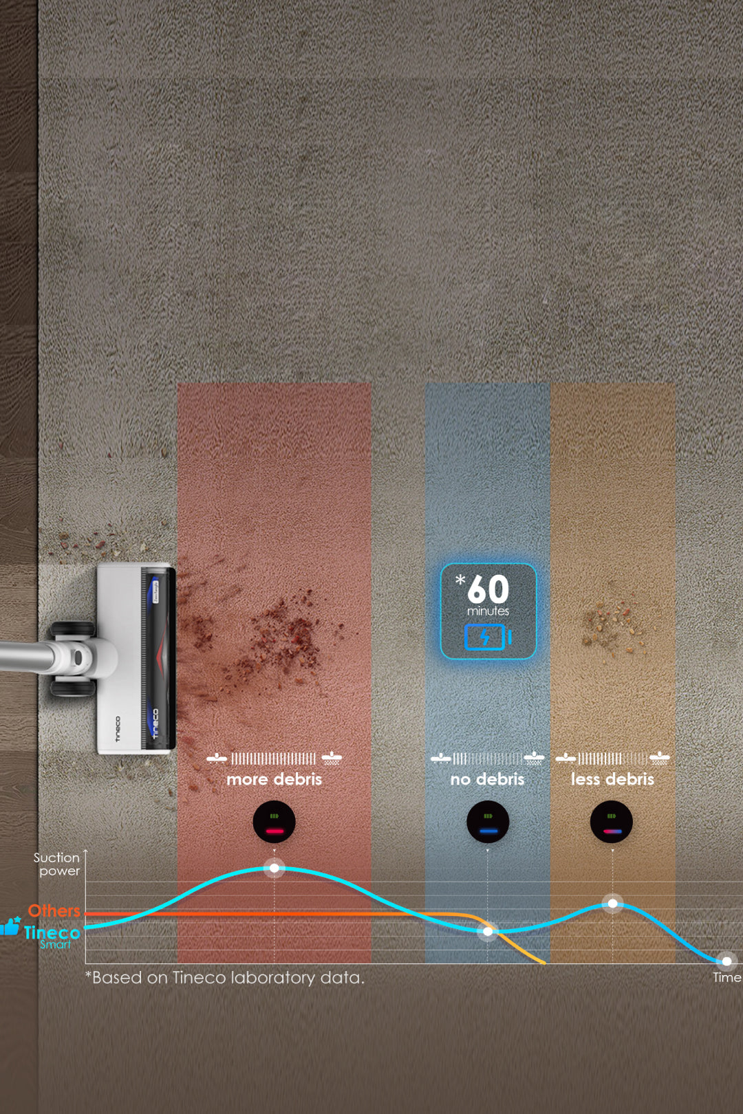 High Cleaning Efficiency and Longer Runtime with TINECO iLoop™ vacuum