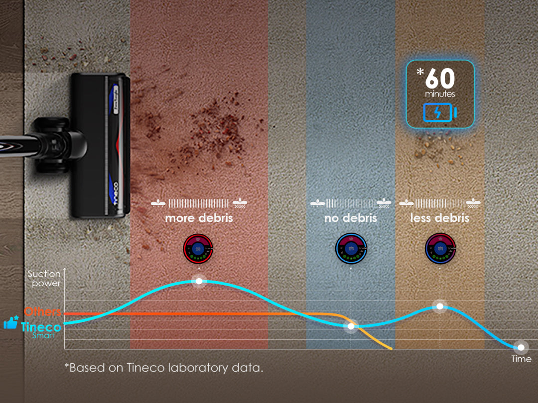 High Cleaning Efficiency and Longer Runtime with TINECO iLoop™ vacuum