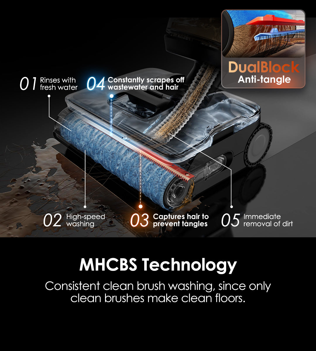 MHCBS Technology
Consistent clean brush washing, since only clean brushes make clean floors. 

Step 1: Rinses with fresh water
Step 2: High-speed washing
Step 3: Captures hair to prevent tangles
Step 4: Constantly scrapes off wastewater and hair
Step 5: Immediate removal of dirt

DualBlock Anti-tangle Design