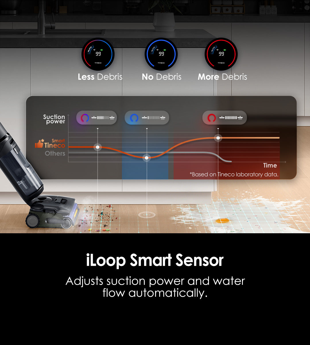 iLoop Smart Sensor
Adjusts suction power and water flow automatically.

More Debris
Less Debris
No Debris