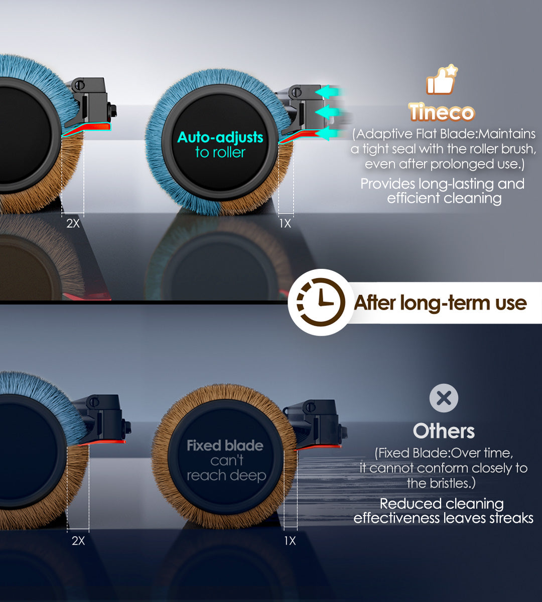 Others:
(Fixed Blade:Over time, it cannot conform closely to the bristles.）
Reduced cleaning effectiveness leaves streaks
Fixed blade can’t reach deep
After long-term use
Tineco:
(Adaptive Flat Blade:Maintains a tight seal with the roller brush, even after prolonged use.)
Provides long-lasting and efficient cleaning
Auto-adjusts to roller
After long-term use
