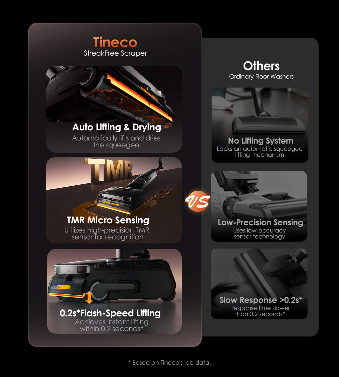 Tineco:
StreakFree Scraper

Auto Lifting & Drying
Automatically lifts and dries the squeegee

TMR Micro Sensing
Utilizes high-precision TMR sensor for recognition

0.2s* Flash-Speed Lifting
Achieves instant lifting within 0.2 seconds*
* Based on Tineco's lab data.

Others:
Ordinary Floor Washers

No Lifting System
Lacks an automatic squeegee lifting mechanism

Low-Precision Sensing
Uses low-accuracy sensor technology

Slow Response >0.2s*
Response time slower than 0.2 seconds*