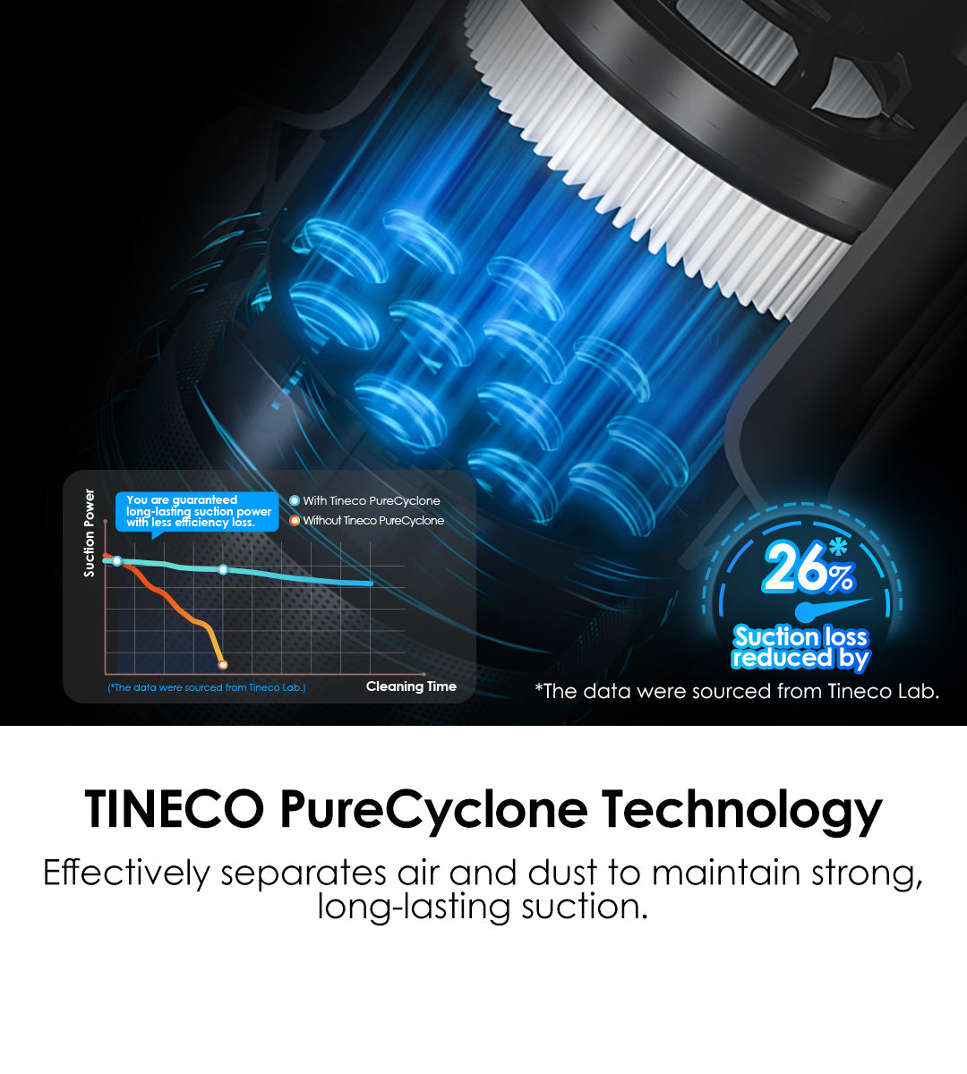 Tineco PureCyclone Technology
Effectively separates air and dust to maintain strong, long-lasting suction.

*The data were sourced from Tineco Lab.