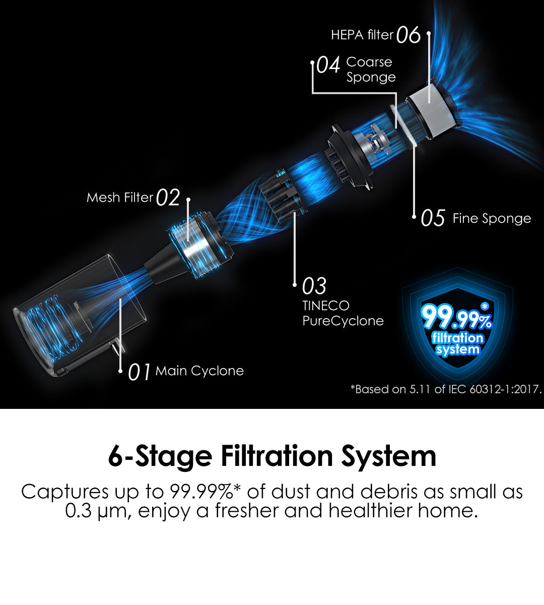 6-Stage Filtration System
Captures up to 99.99%* of dust and debris as small as 0.3 μm, enjoy a fresher and healthier home.

99.99%* filtration system
*Based on 5.11 of IEC 60312-1:2017.
