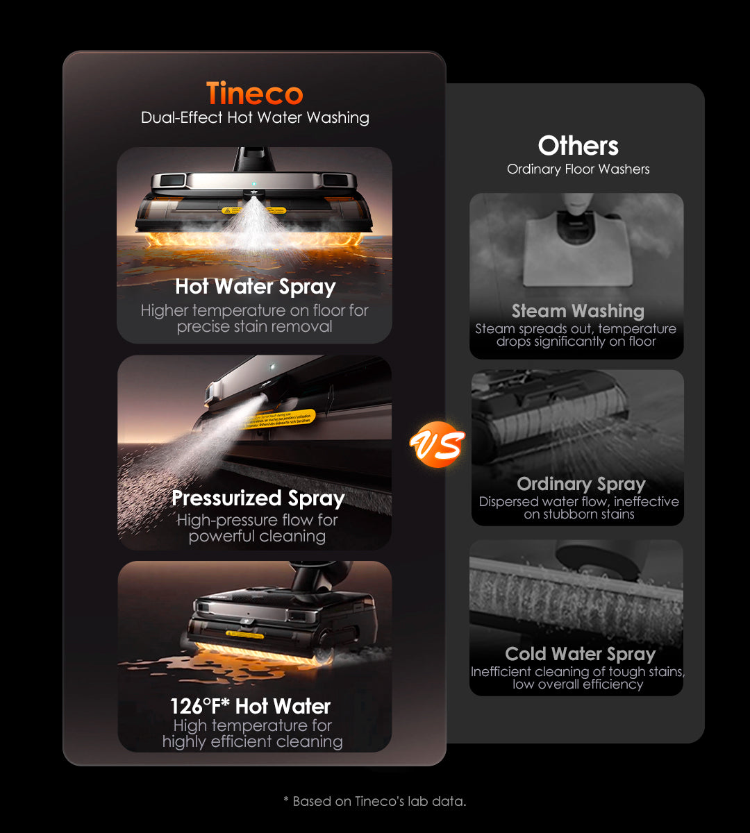 Tineco:
Dual-Effect Hot Water Washing
Hot Water Spray
Higher temperature on floor for precise stain removal
Pressurized Spray
High-pressure flow for powerful cleaning
126°F Hot Water
High temperature for highly efficient cleaning
*Based on Tineco's lab data.

Others:
Ordinary Washing
Steam Washing
Steam spreads out, temperature drops significantly on floor
Ordinary Spray
Dispersed water flow, ineffective on stubborn stains
Cold Water Spray
Inefficient cleaning of tough stains, low overall ef