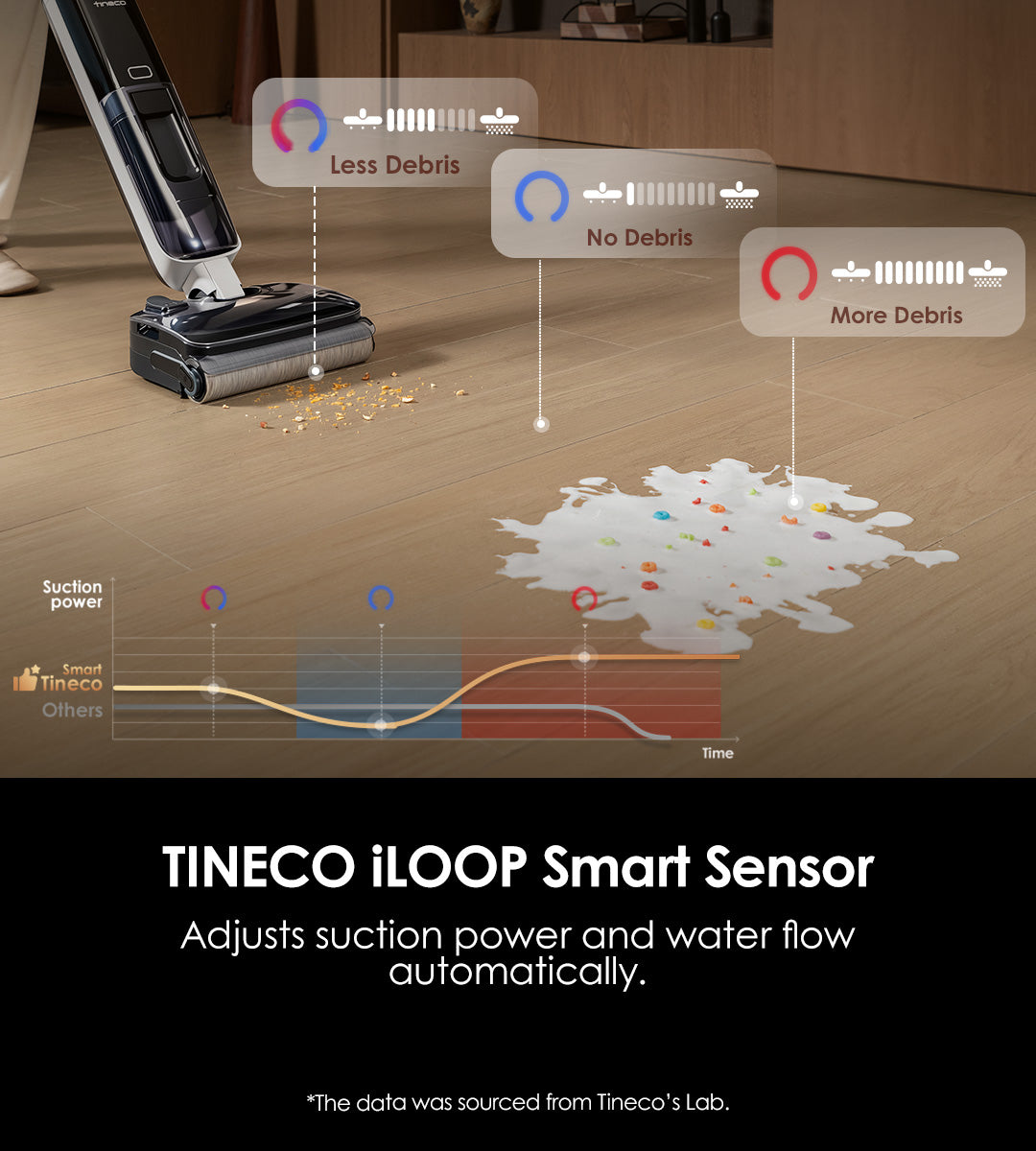 Tineco iLOOP 
Smart Sensor
Adjusts suction power and water flow automatically.