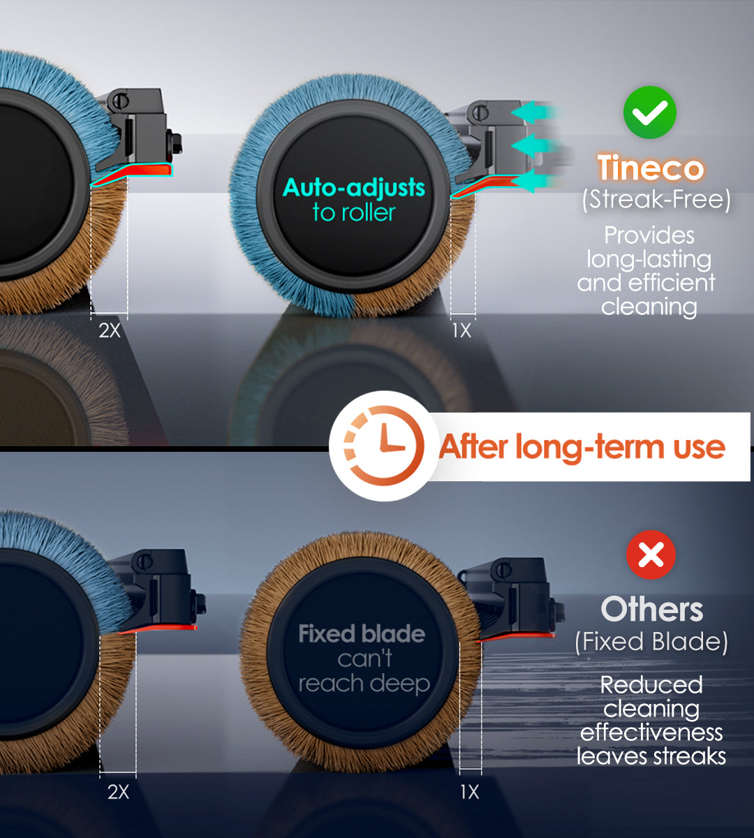 Others:
(Fixed Blade)
Reduced cleaning effectiveness leaves streaks

Fixed blade can’t reach deep

After long-term use

Tineco:
(Adaptive Flat Blade)
Provides long-lasting and efficient cleaning

Auto-adjusts to roller

After long-term use
