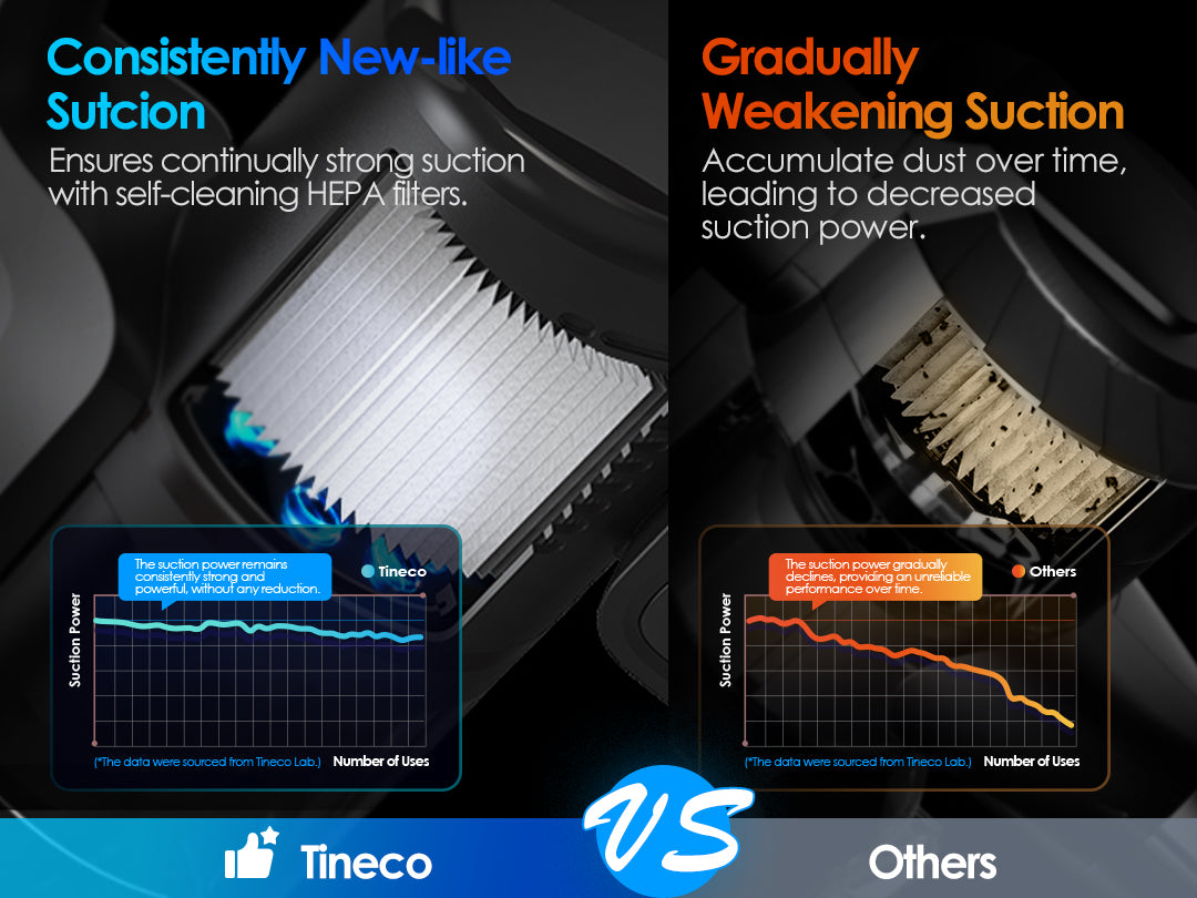 The suction power of Tineco Pure ONE Station 5 Cordless Vacuum Cleaner remains consistently strong and powerful without any reduction.
The suction power gradually declines, providing unreliable performance over time.